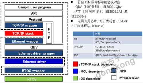 cc link ie tsn远程站软件开发套件 sdk ,加速兼容产品开发