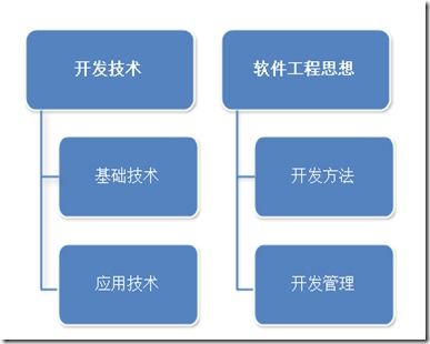 程序员职业发展的绊脚石 思想的枷锁